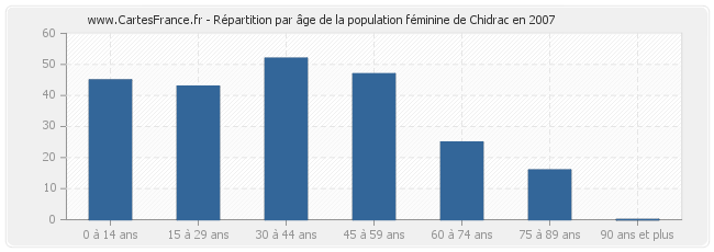 Répartition par âge de la population féminine de Chidrac en 2007
