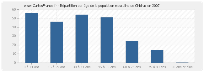 Répartition par âge de la population masculine de Chidrac en 2007