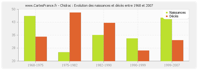 Chidrac : Evolution des naissances et décès entre 1968 et 2007