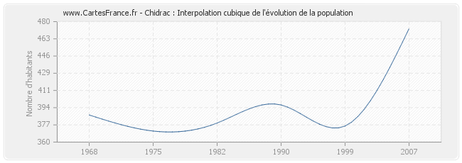 Chidrac : Interpolation cubique de l'évolution de la population
