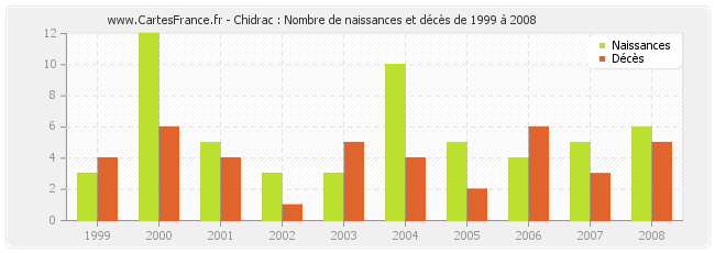 Chidrac : Nombre de naissances et décès de 1999 à 2008