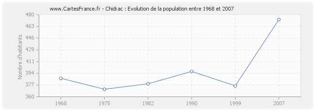 Population Chidrac
