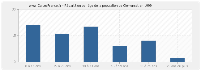 Répartition par âge de la population de Clémensat en 1999