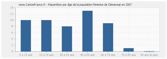 Répartition par âge de la population féminine de Clémensat en 2007