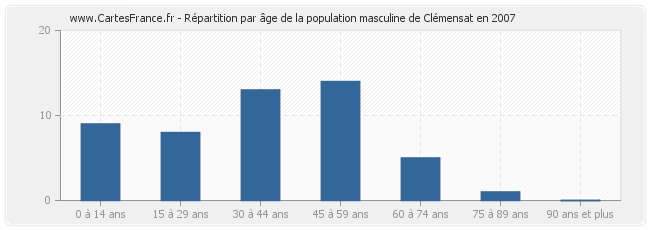 Répartition par âge de la population masculine de Clémensat en 2007