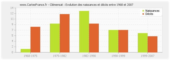 Clémensat : Evolution des naissances et décès entre 1968 et 2007