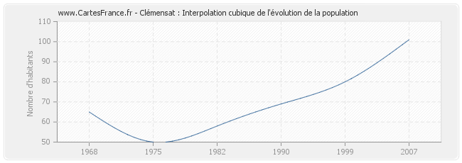 Clémensat : Interpolation cubique de l'évolution de la population