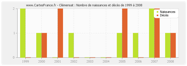 Clémensat : Nombre de naissances et décès de 1999 à 2008