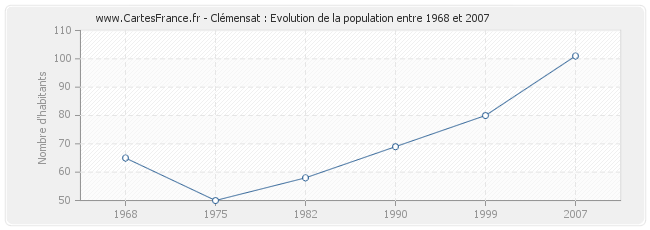Population Clémensat