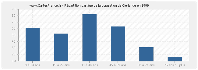 Répartition par âge de la population de Clerlande en 1999