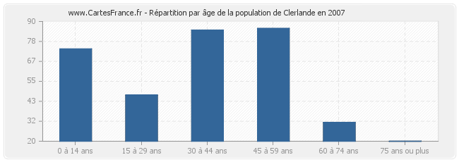 Répartition par âge de la population de Clerlande en 2007