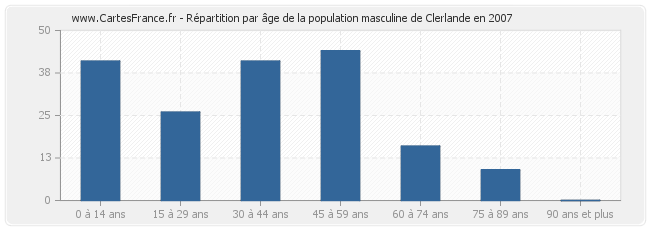 Répartition par âge de la population masculine de Clerlande en 2007