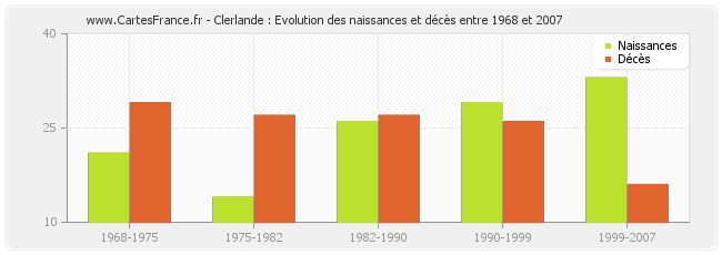 Clerlande : Evolution des naissances et décès entre 1968 et 2007