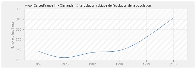 Clerlande : Interpolation cubique de l'évolution de la population
