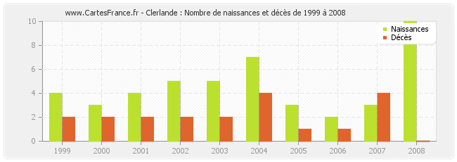 Clerlande : Nombre de naissances et décès de 1999 à 2008