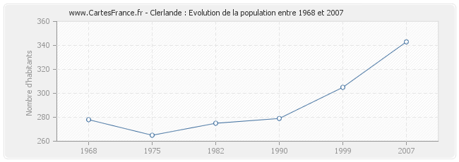 Population Clerlande
