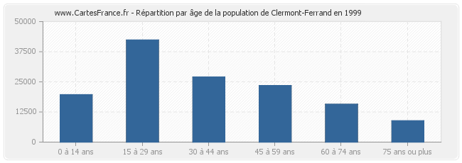 Répartition par âge de la population de Clermont-Ferrand en 1999