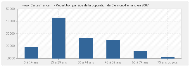 Répartition par âge de la population de Clermont-Ferrand en 2007