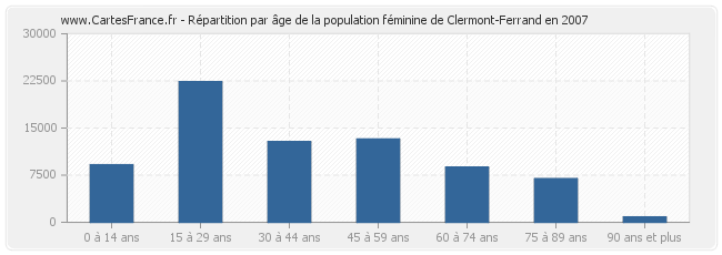 Répartition par âge de la population féminine de Clermont-Ferrand en 2007
