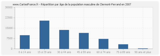 Répartition par âge de la population masculine de Clermont-Ferrand en 2007