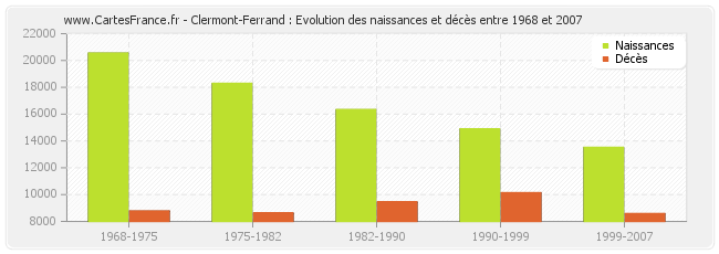 Clermont-Ferrand : Evolution des naissances et décès entre 1968 et 2007