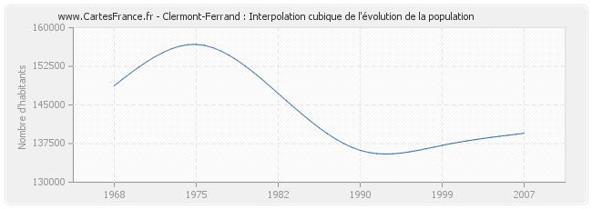 Clermont-Ferrand : Interpolation cubique de l'évolution de la population
