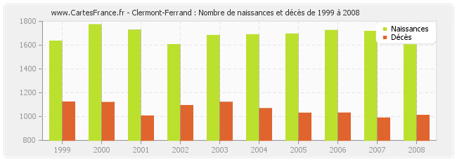 Clermont-Ferrand : Nombre de naissances et décès de 1999 à 2008
