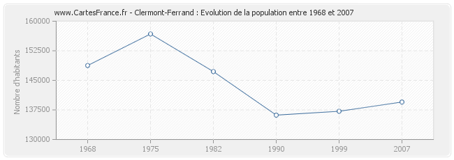 Population Clermont-Ferrand