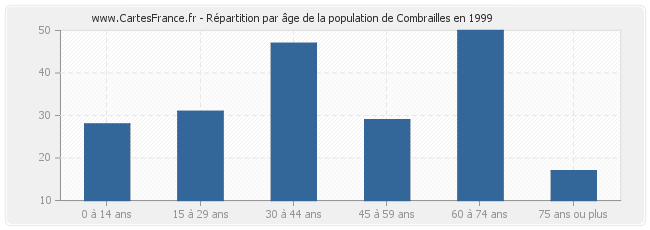 Répartition par âge de la population de Combrailles en 1999