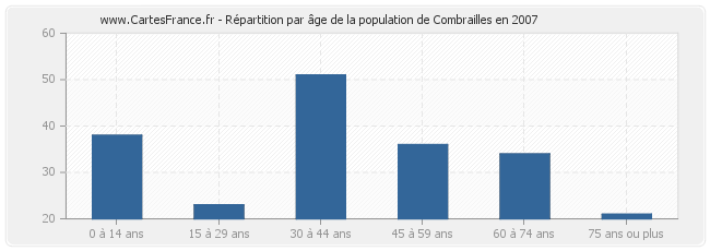 Répartition par âge de la population de Combrailles en 2007