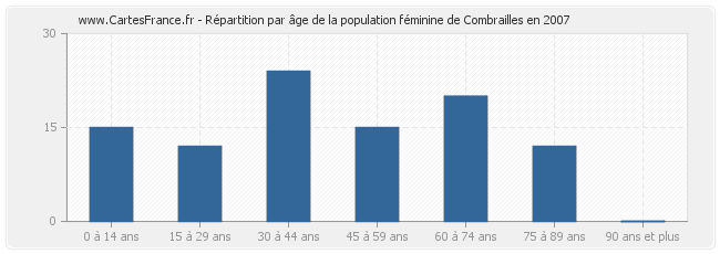 Répartition par âge de la population féminine de Combrailles en 2007
