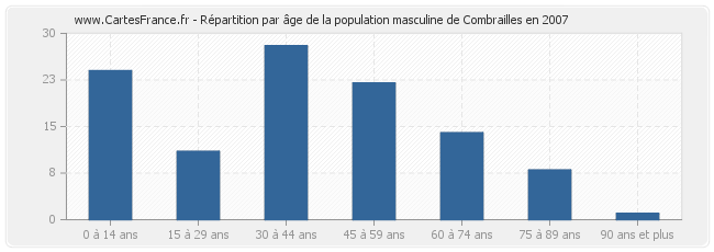 Répartition par âge de la population masculine de Combrailles en 2007