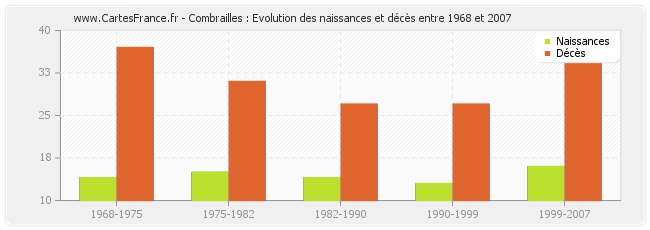 Combrailles : Evolution des naissances et décès entre 1968 et 2007