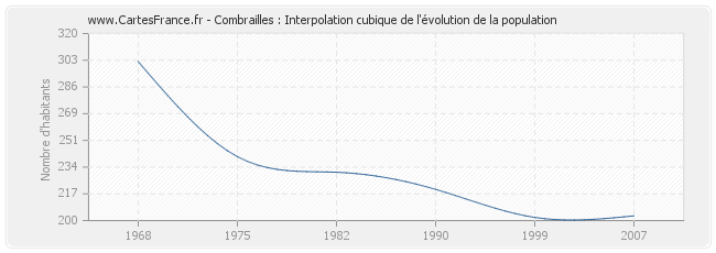 Combrailles : Interpolation cubique de l'évolution de la population