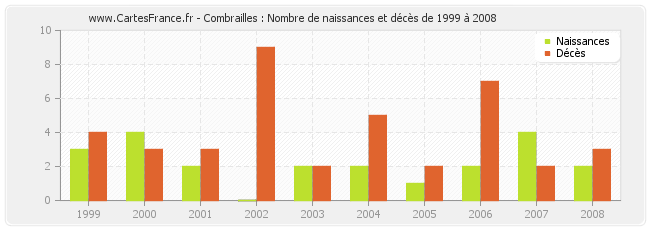 Combrailles : Nombre de naissances et décès de 1999 à 2008