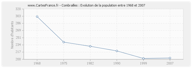 Population Combrailles