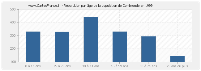 Répartition par âge de la population de Combronde en 1999