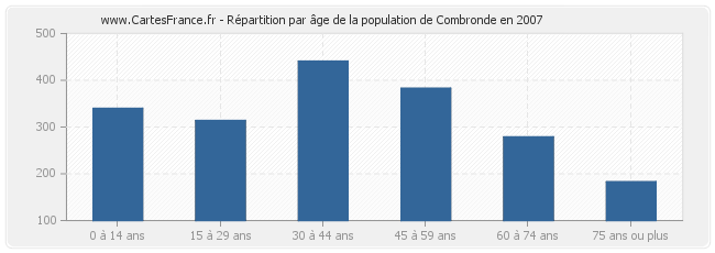 Répartition par âge de la population de Combronde en 2007