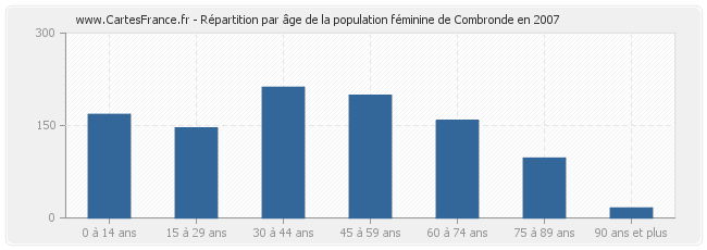 Répartition par âge de la population féminine de Combronde en 2007
