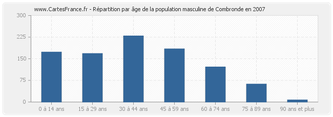 Répartition par âge de la population masculine de Combronde en 2007