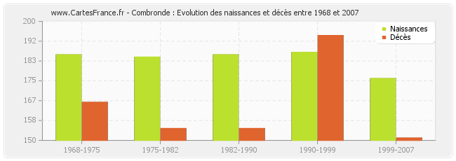 Combronde : Evolution des naissances et décès entre 1968 et 2007