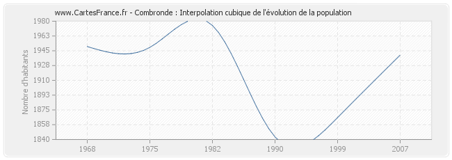 Combronde : Interpolation cubique de l'évolution de la population