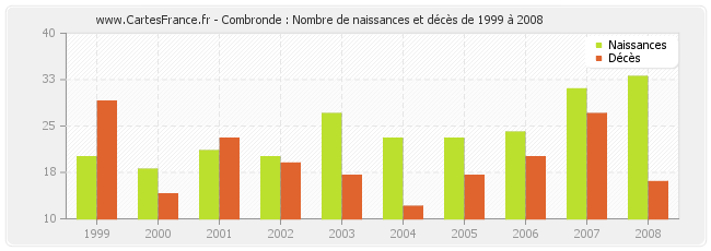 Combronde : Nombre de naissances et décès de 1999 à 2008