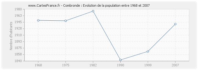 Population Combronde