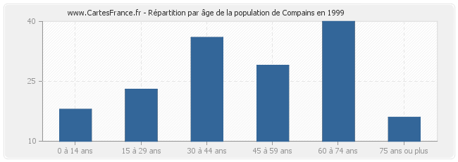 Répartition par âge de la population de Compains en 1999