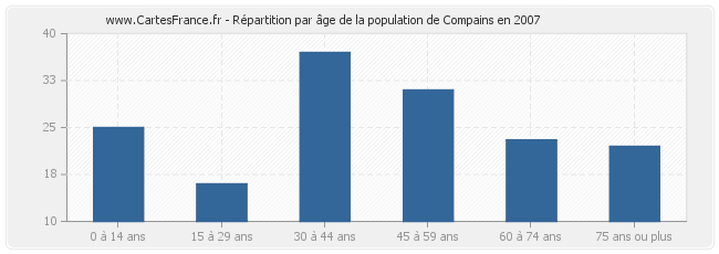 Répartition par âge de la population de Compains en 2007
