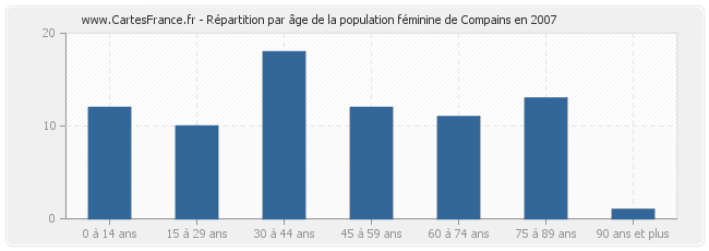 Répartition par âge de la population féminine de Compains en 2007