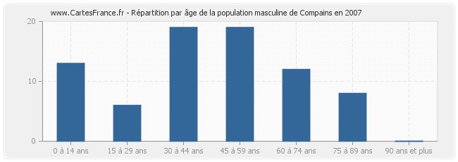 Répartition par âge de la population masculine de Compains en 2007