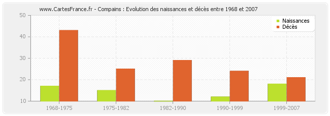 Compains : Evolution des naissances et décès entre 1968 et 2007