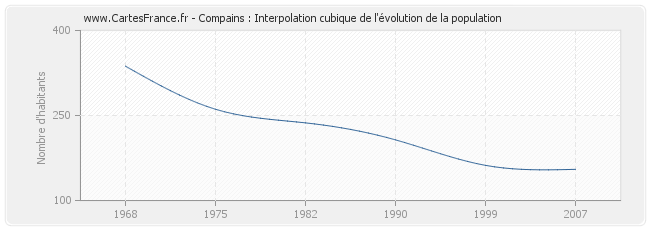 Compains : Interpolation cubique de l'évolution de la population